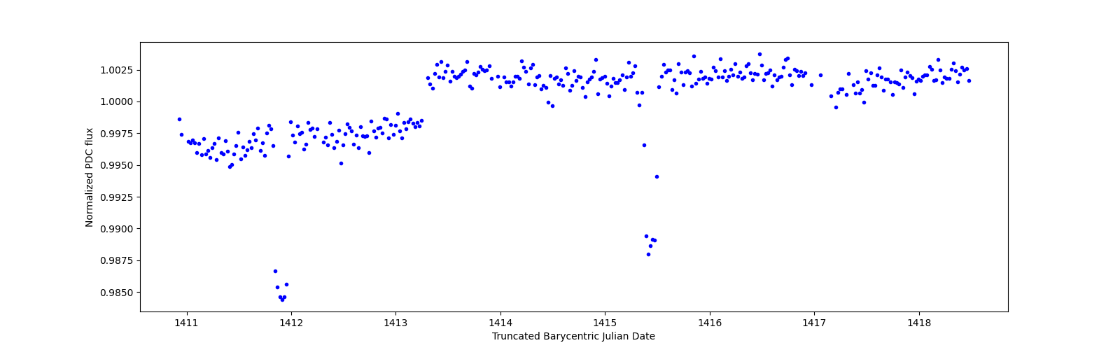Zoomed-in timeseries plot