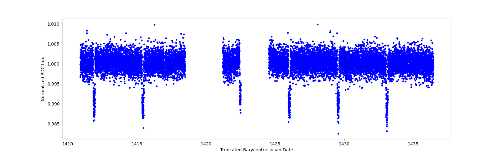 Timeseries plot