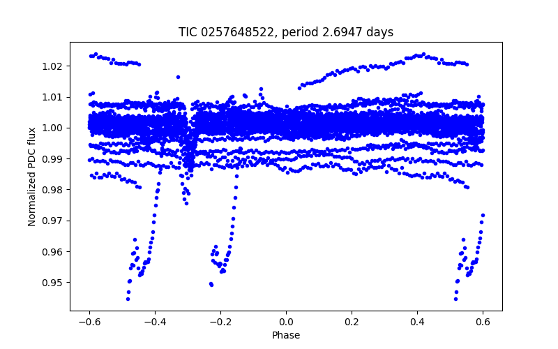 Phase plot