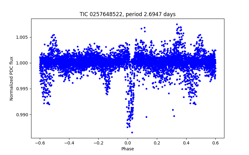 Phase plot