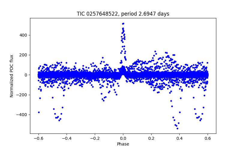 Phase plot