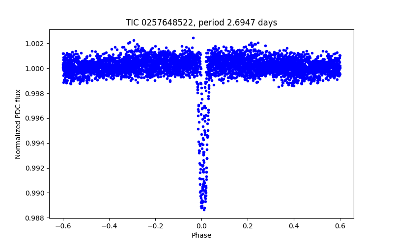 Phase plot