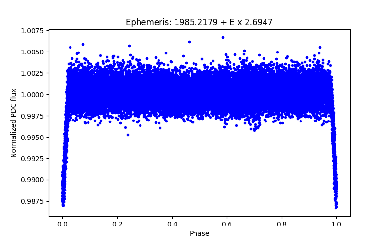 Phase plot