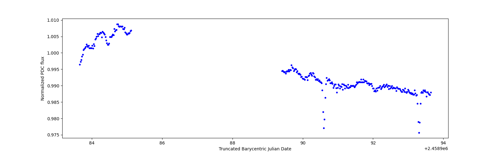 Zoomed-in timeseries plot