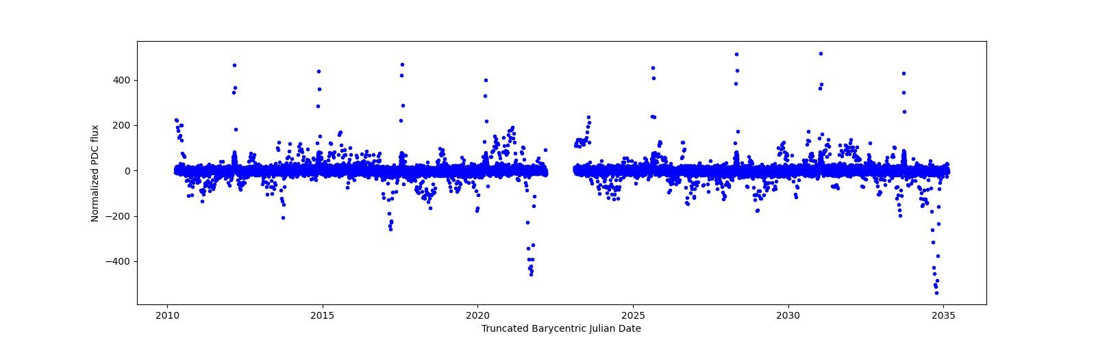 Timeseries plot