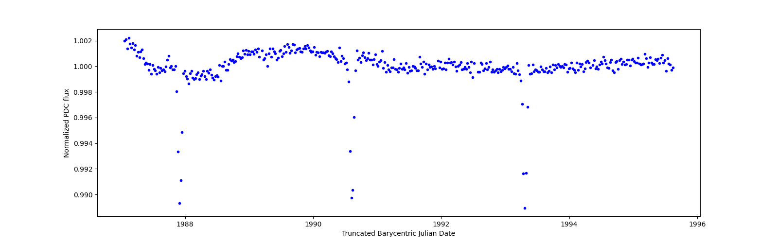 Zoomed-in timeseries plot