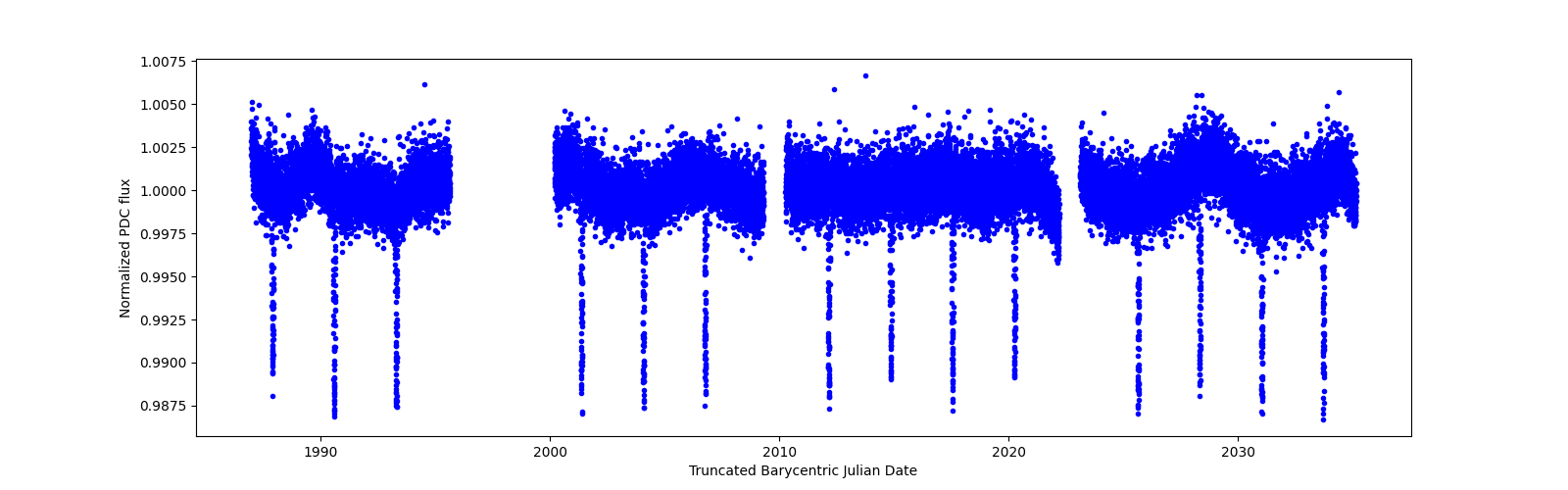 Timeseries plot