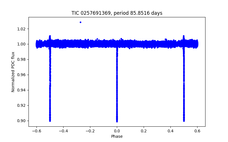 Phase plot