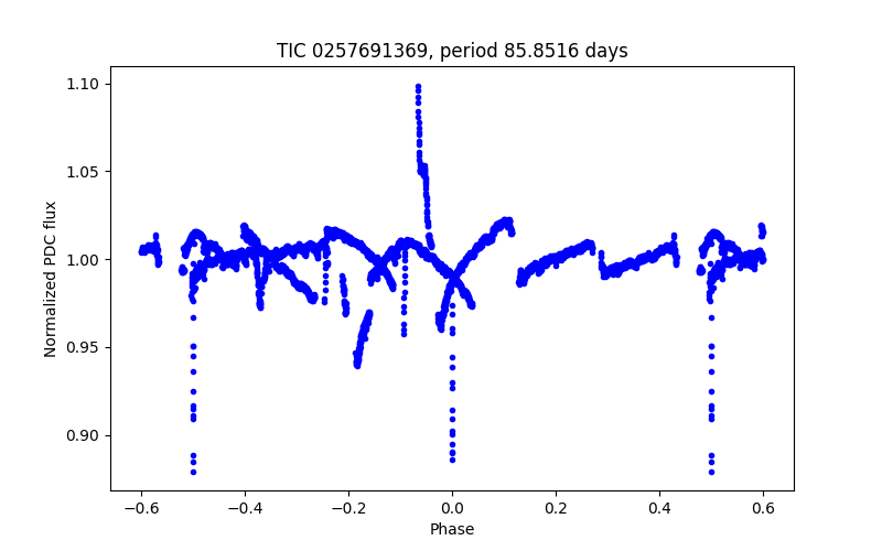 Phase plot