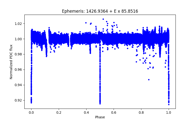 Phase plot