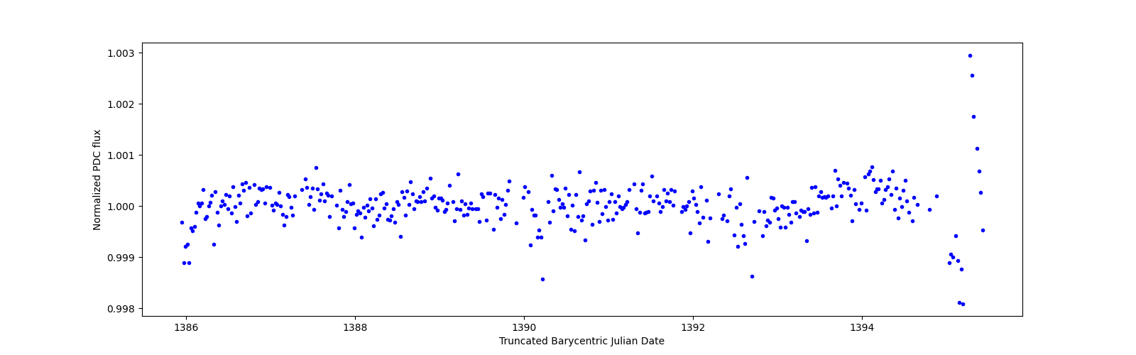 Zoomed-in timeseries plot