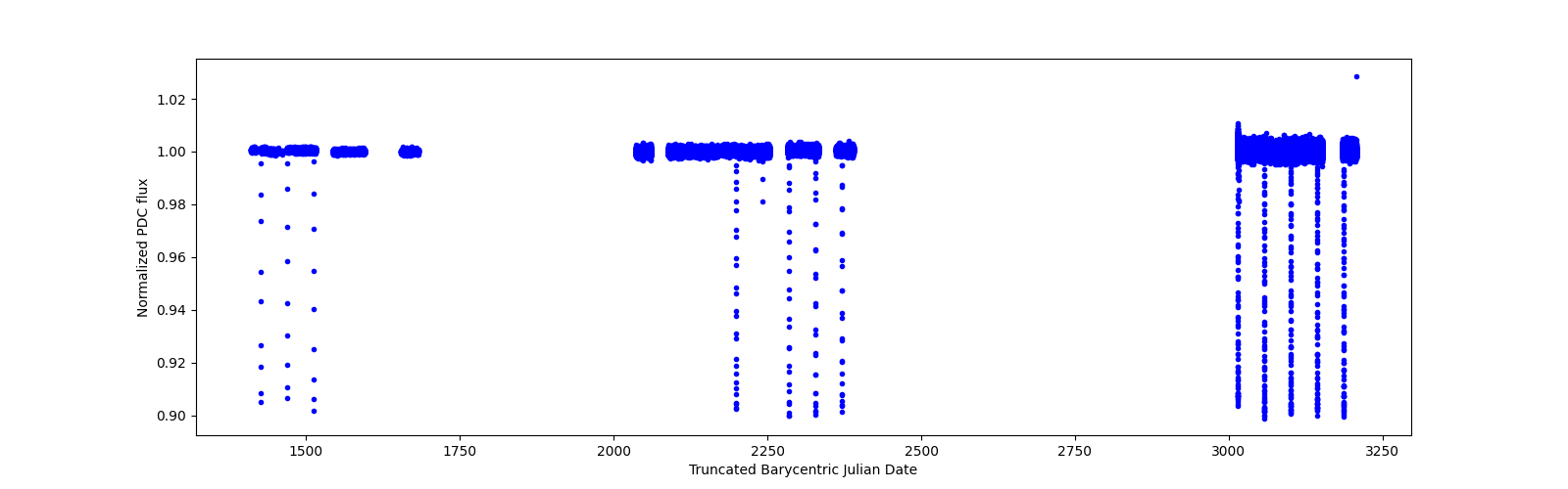 Timeseries plot