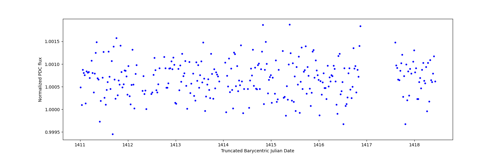 Zoomed-in timeseries plot
