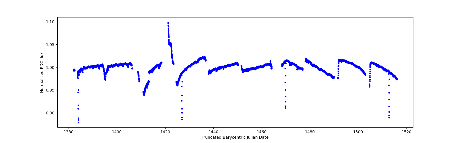 Timeseries plot