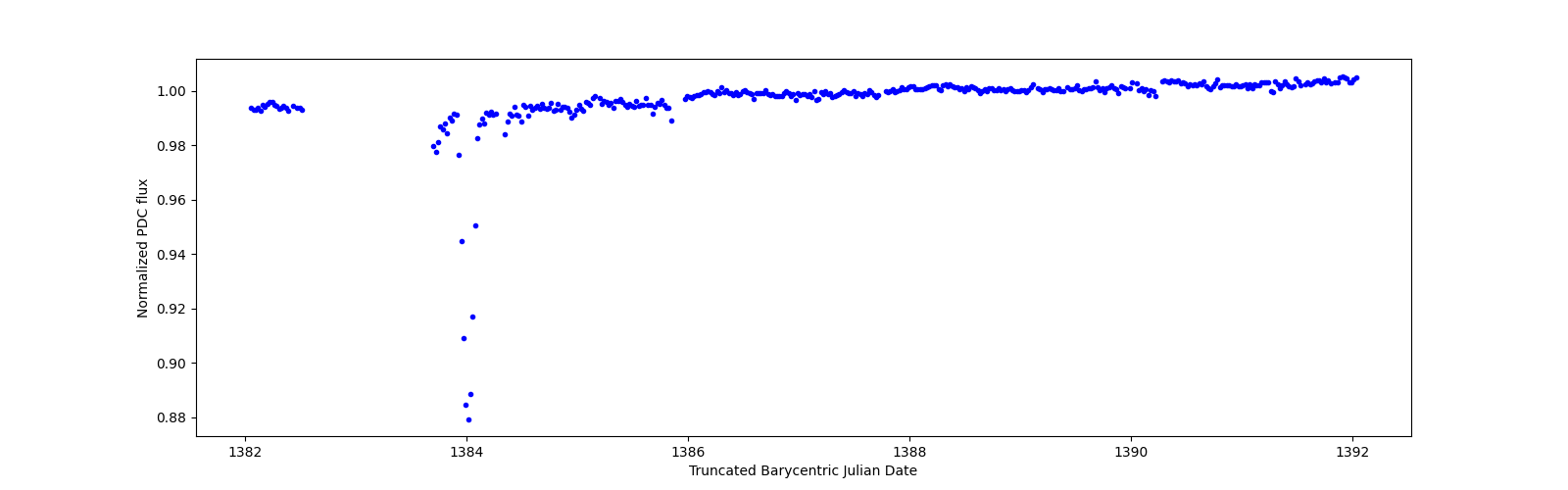 Zoomed-in timeseries plot