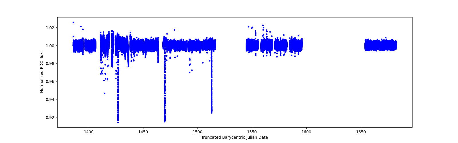 Timeseries plot