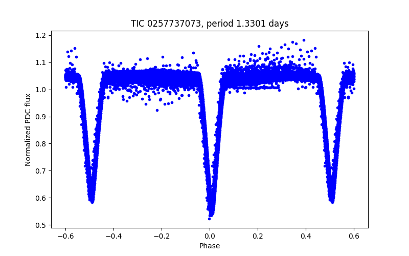 Phase plot