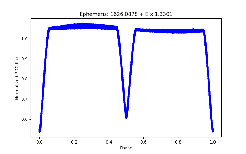 Phase plot