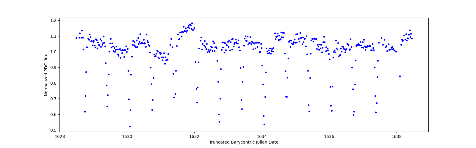 Zoomed-in timeseries plot
