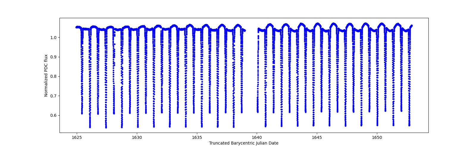 Timeseries plot