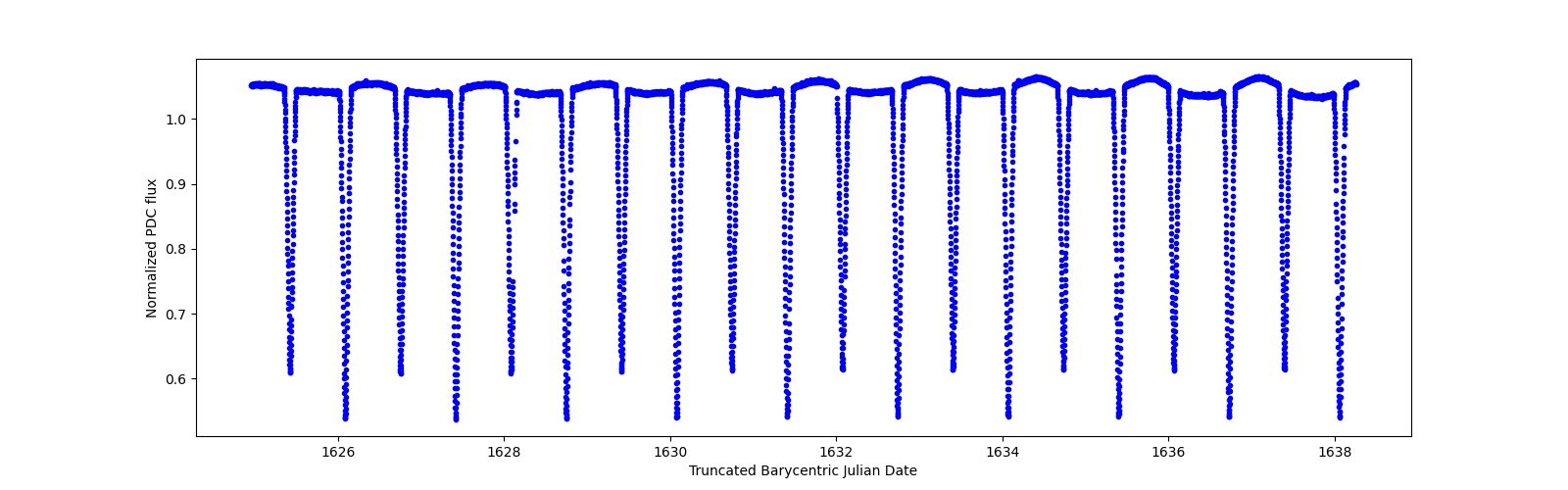 Zoomed-in timeseries plot