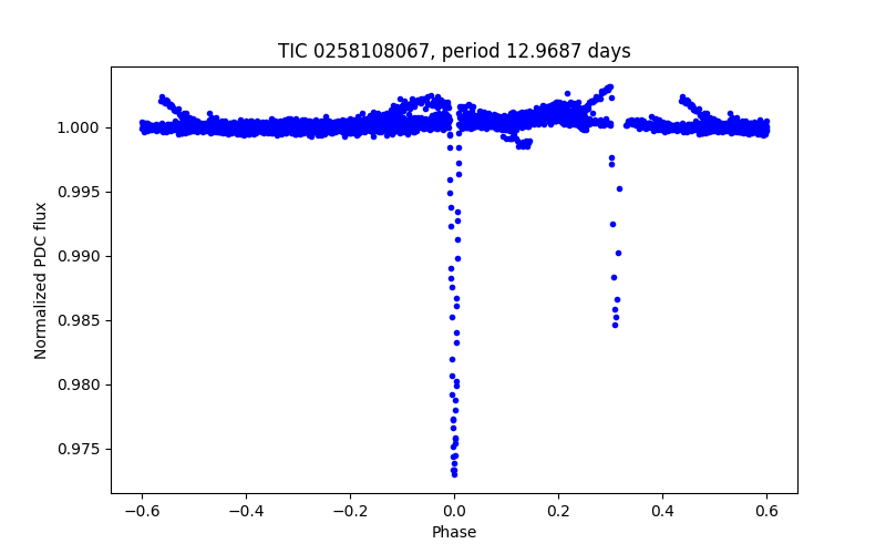 Phase plot