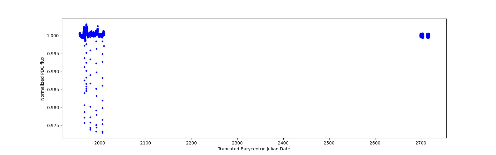 Timeseries plot