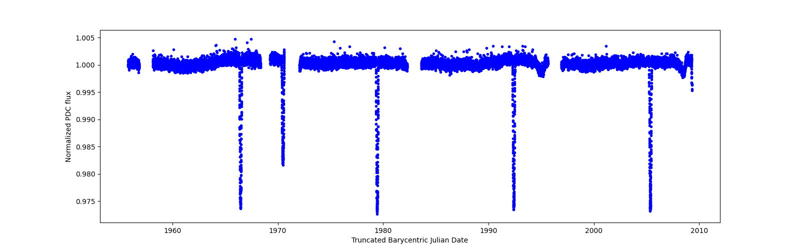 Timeseries plot