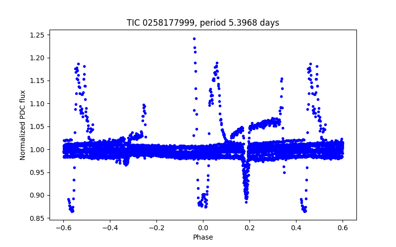 Phase plot