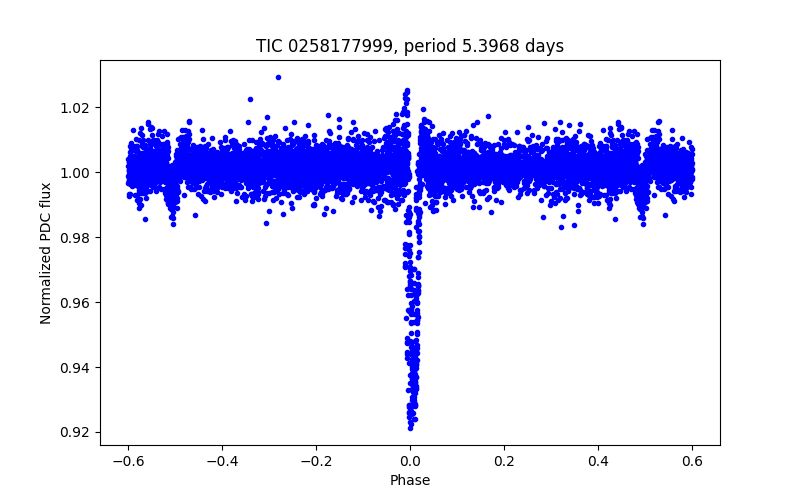 Phase plot