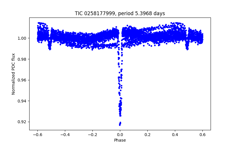 Phase plot