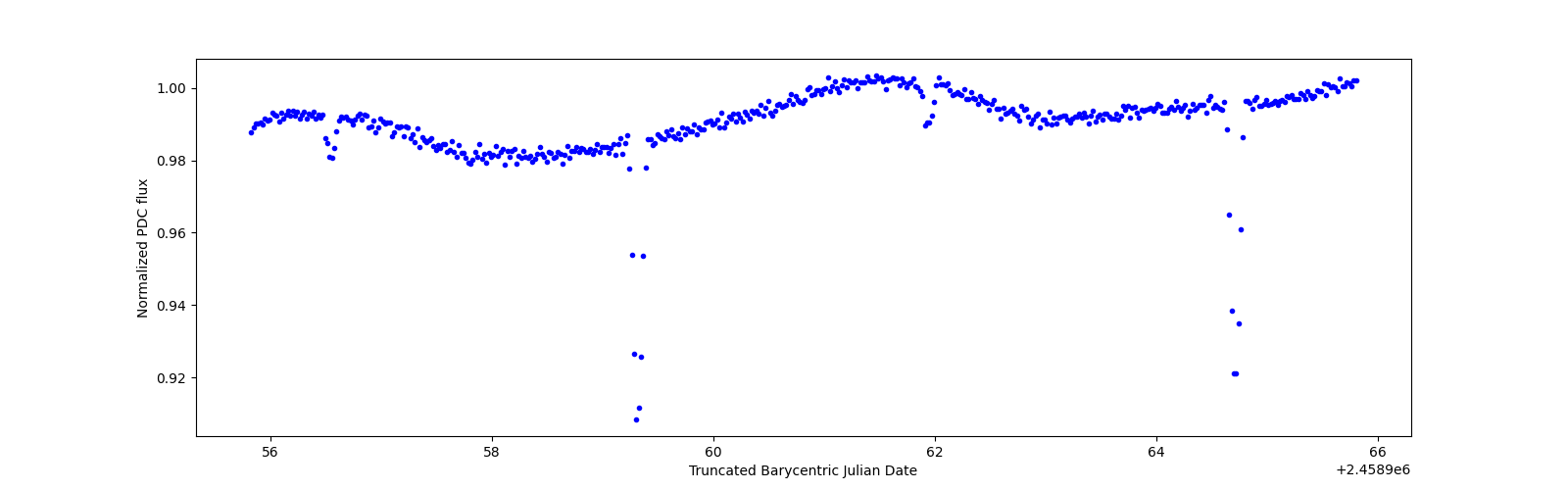 Zoomed-in timeseries plot