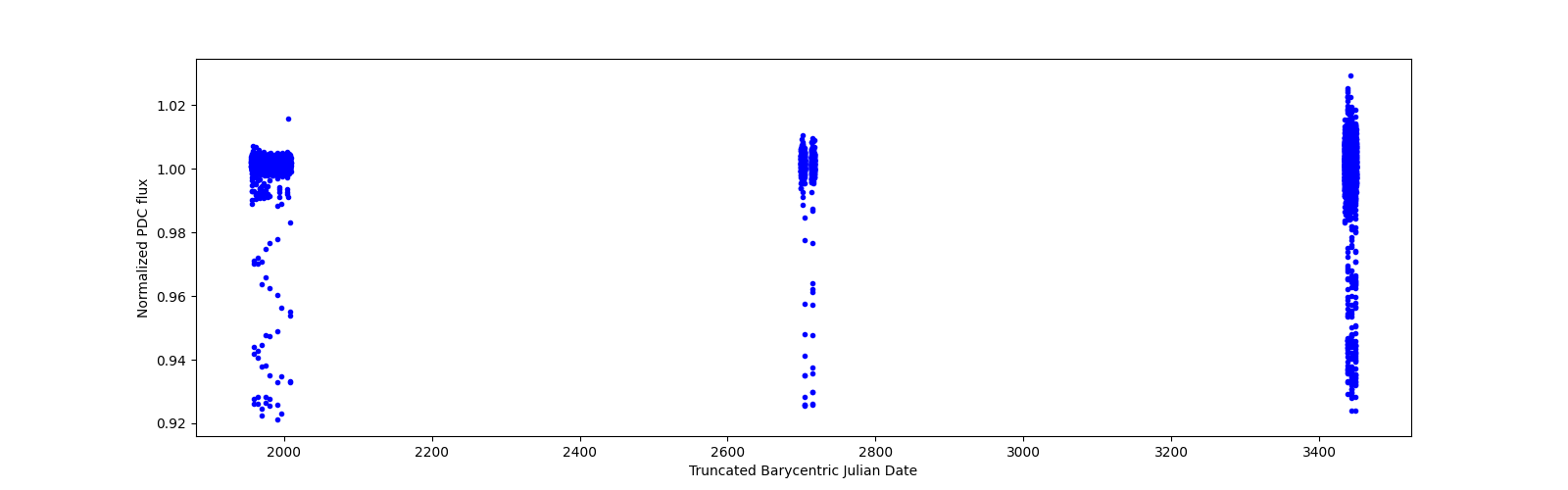 Timeseries plot