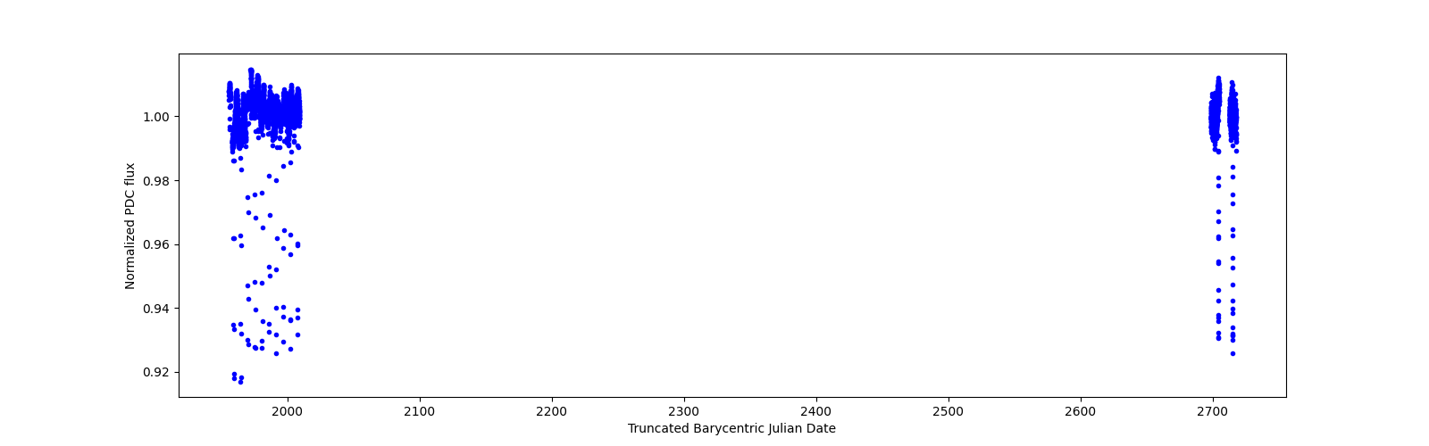 Timeseries plot