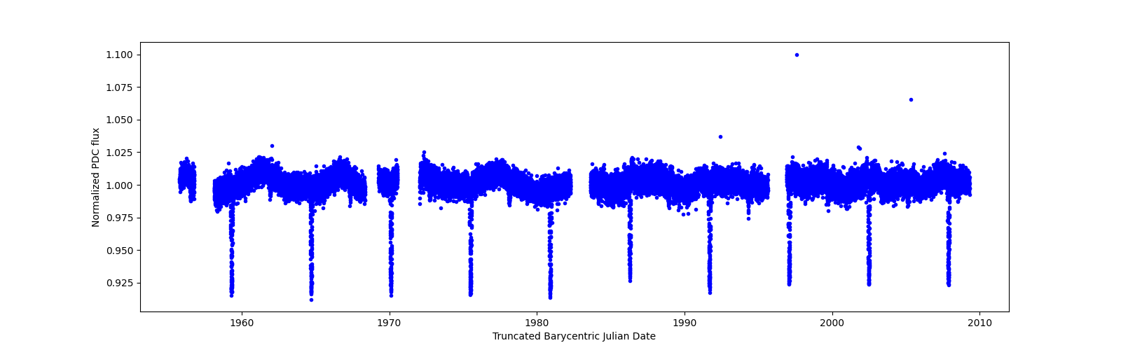 Timeseries plot