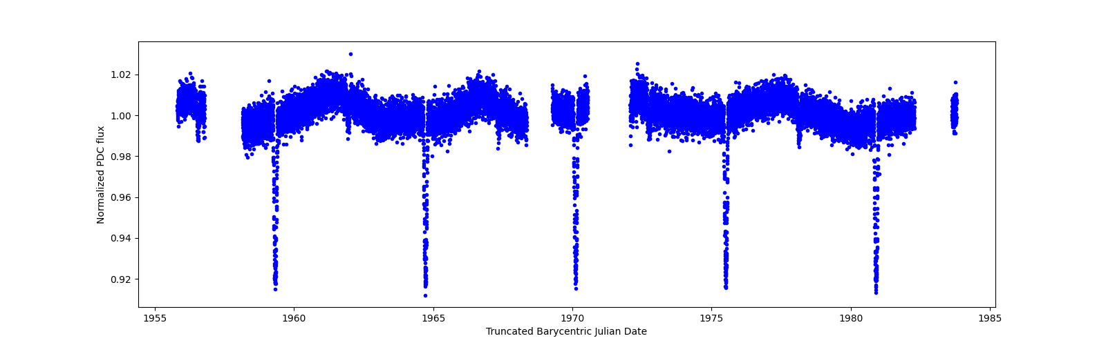 Zoomed-in timeseries plot