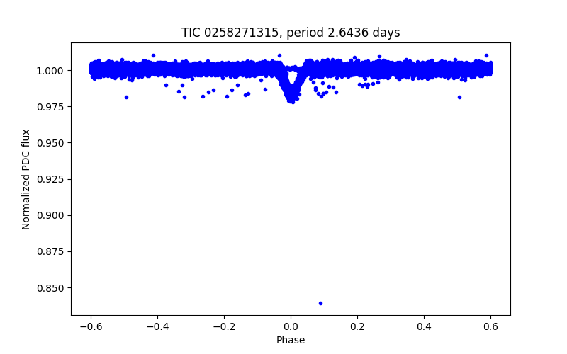 Phase plot