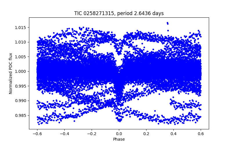 Phase plot