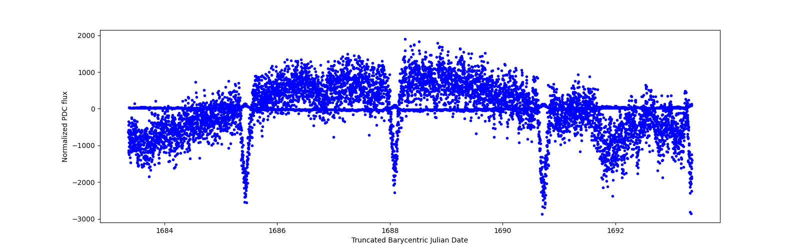 Zoomed-in timeseries plot