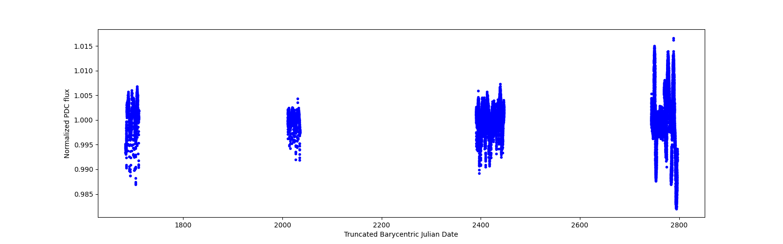 Timeseries plot
