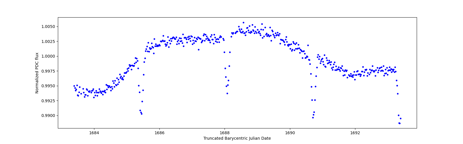 Zoomed-in timeseries plot