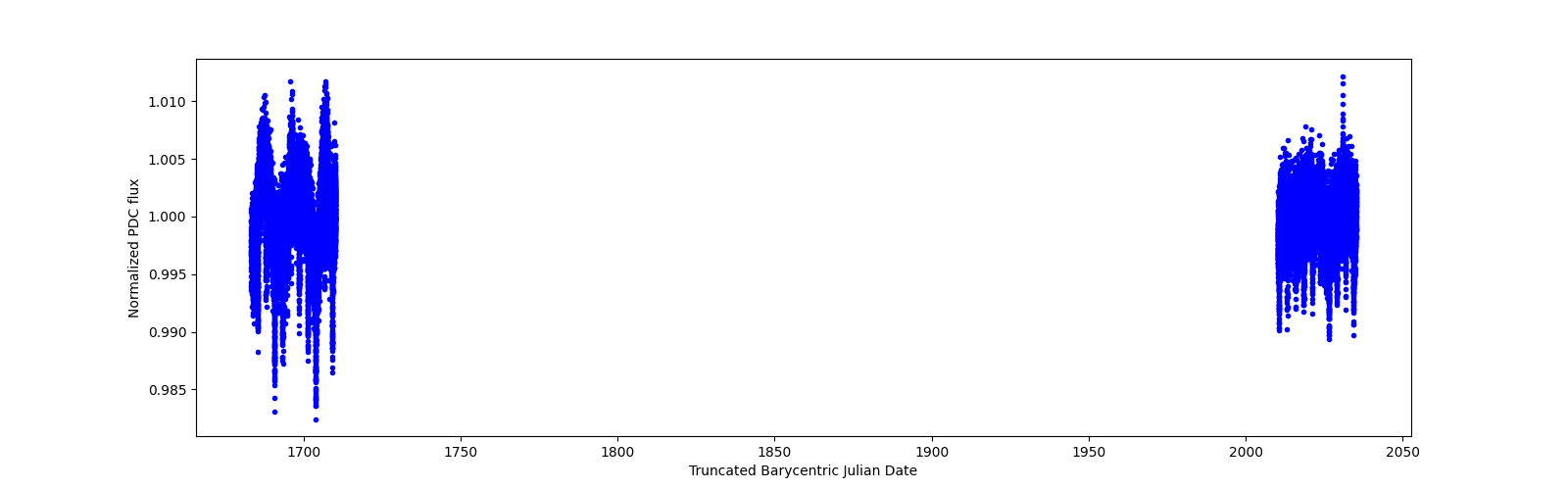 Timeseries plot