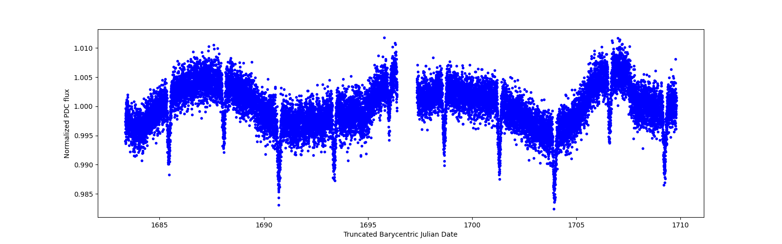 Zoomed-in timeseries plot