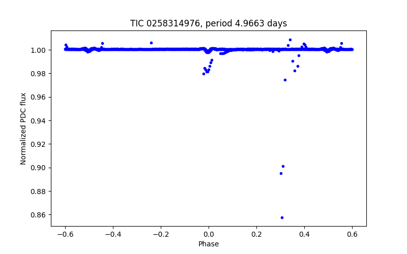 Phase plot