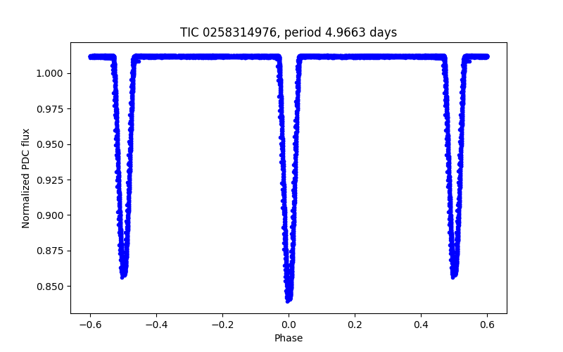 Phase plot
