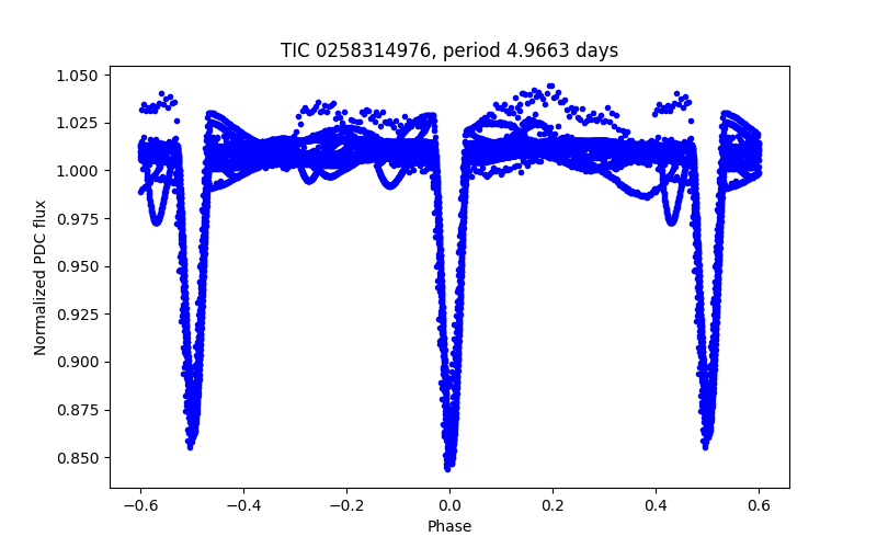 Phase plot
