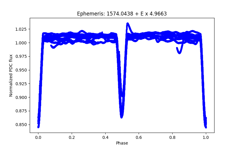 Phase plot