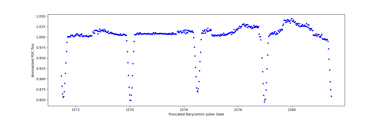 Zoomed-in timeseries plot