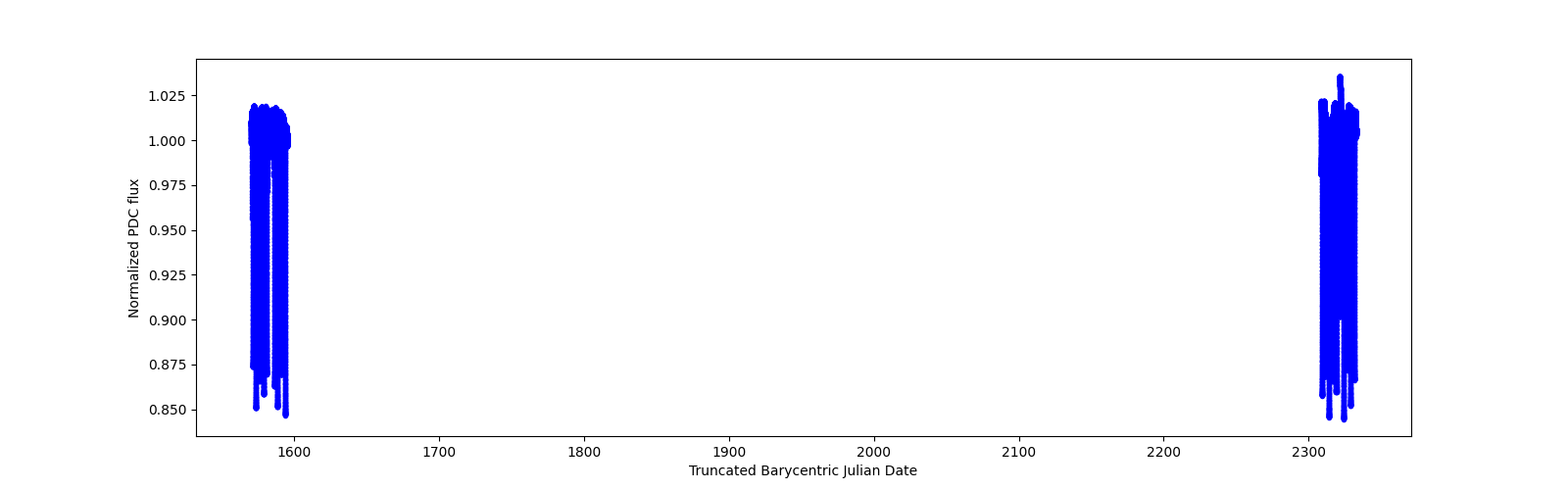 Timeseries plot