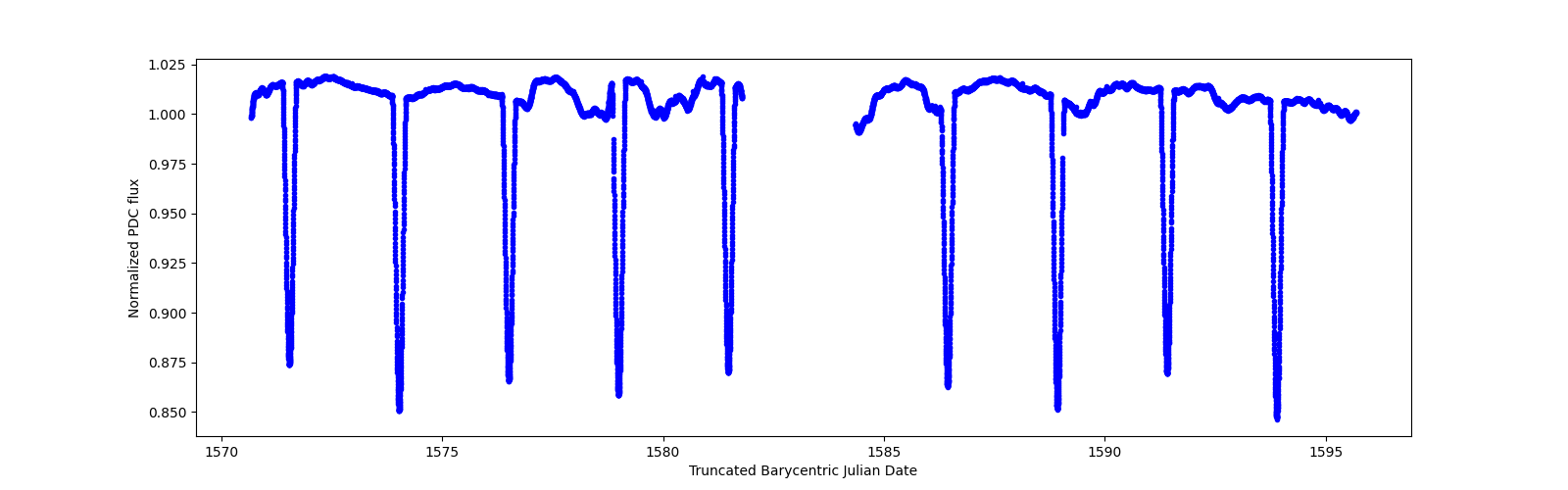 Zoomed-in timeseries plot